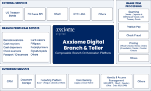 us-branch-modernization-axxiome-architecture